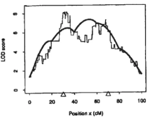 Figure 2a. Modèle d’un graphique de LOD. En ordonnée, se trouve le LOD score et en abscisse la position sur la carte en cM