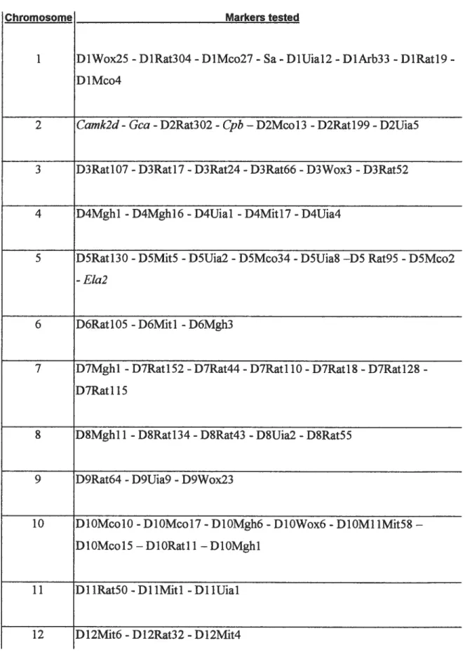 Table 1. Chromosome markers used to make congenic strams.