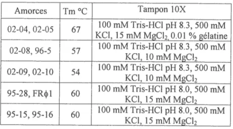 Tableau I. Tm °C et tampons utilisés pour les différentes amplifications spécifiques à chaque paire d’amorces.