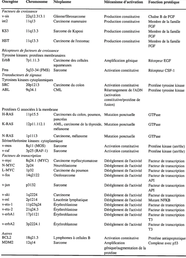 Tableau I. Liste partielle d’oncogènes connus Facteurs de croissance v-sis 22ql2.313.1 int2 11q13 11q13.3 Sarcome de Kaposi 1 1q13.3 Carcinome de l’estomac