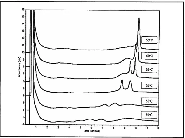Figure 14. Représentation d’une courbe de titration de températures. Dans cet exemple, la température idéale se situe entre 61 et 62°C.