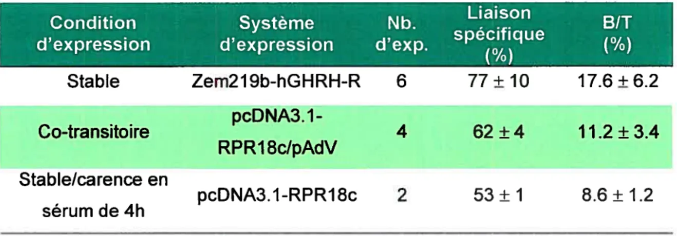 Tableau 2. Mise au point des conditions d’expression du GHRH-R. Liaison