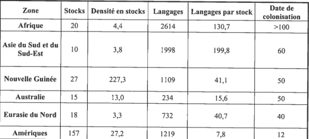 Tableau II: Diversité et densité des stocks pour les zones continentales majeures [157-161] Le nombre des langages a été obtenu en additionnant les totaux des pays,