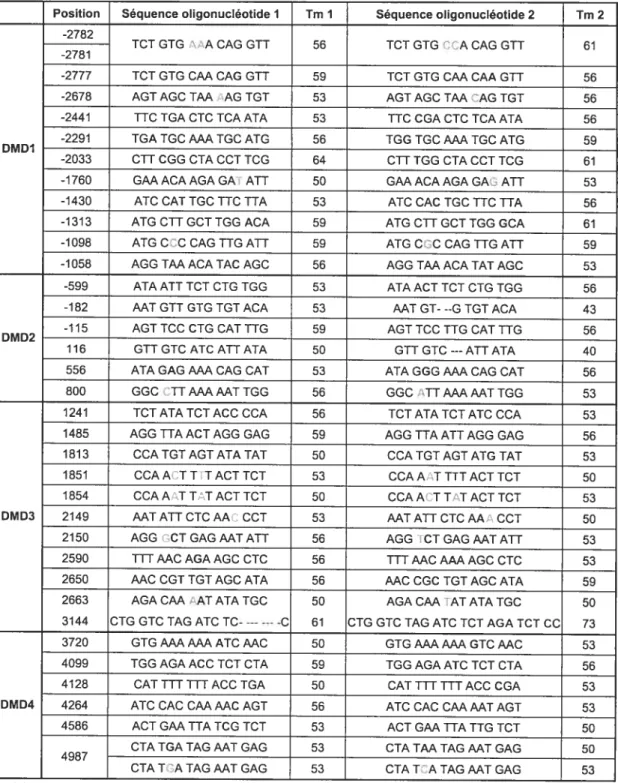 Tableau IX: Sondes oligonucléotidiques pour hybridation ASO, avec leur Tm.