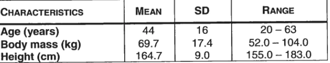 Table 1. Subjects’ characteristics (means, 1 standard deviation (SD) and ranges)