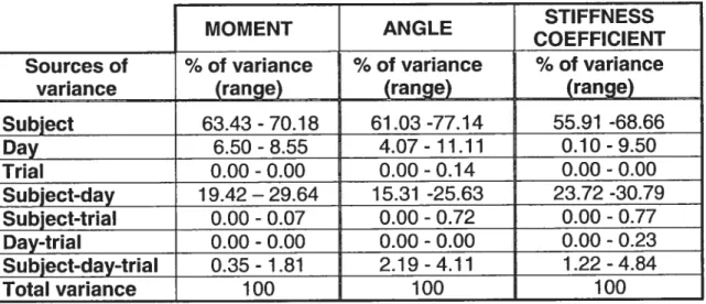Table 2: Range of percentages (%) of variance calculated in the G-study for the first reliability analysis involving values for the angles (moment and stiffness coefficient columns) and for the moments (angle column) common across the subjects, but specifi