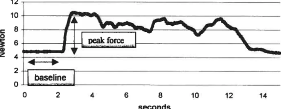 Figure 6.2: Recording of a maximal PFM strength measurement