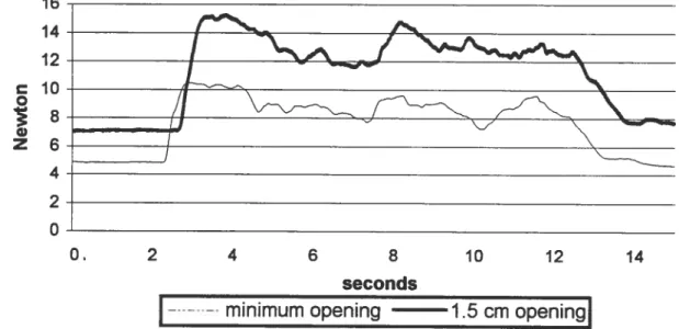 Figure 5.4: Recording of a pelvïc foot passïve strength (baseline) and maximal strength at 2 different dynamometer openings (minimum opening, and at 1.5 cm opening) in a sïngle subject.