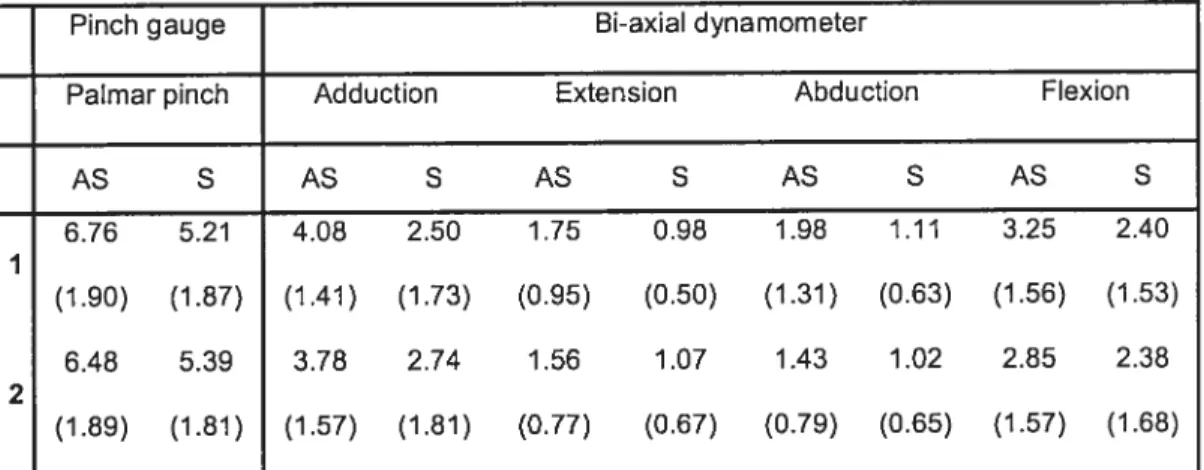 Table 2 Mean pinch and thumb strength for the asymptomatic side (AS) and symptomatic side (S) cf participants with de Quervain’s disease at session one (1) and two (2).