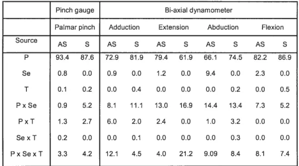 Table 3 Generalizability study estimates of percentage of the total variance