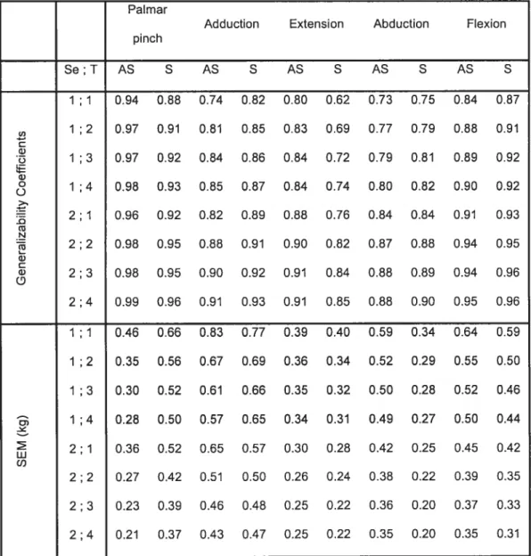 Table 4 Generalizability coefficients and their corresponding standard error