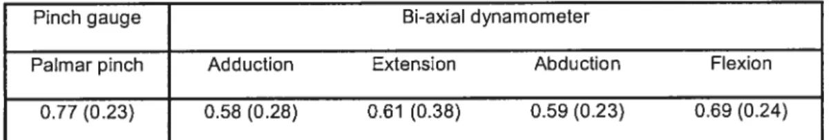 Table 5 Ratios of symptomatic over asymptomatic pinch and thumb strength measurements