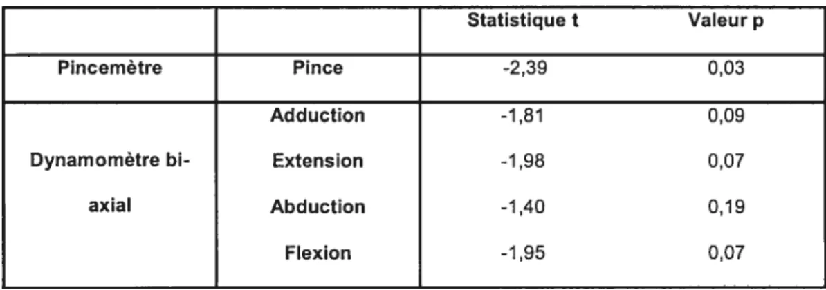 Tableau 3 Résumé des analyses statistiques visant à comparer la force de la pince et du pouce des côtés non dominant et dominant des sujets sains