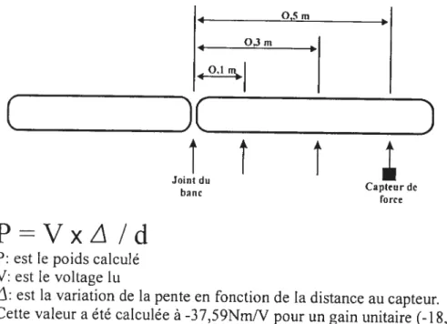 Fig. 07: Détermination de la force appliquée au test de Sorensen