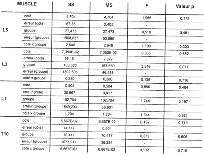 Tableau Il: Résultats des ANOVA deux voies avec une mesure
