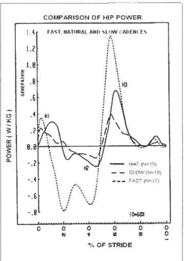 Figure 2: Comparaison de la puissance des muscles à la hanche à différentes cadences de marche (Tiré de Winter (1991), p