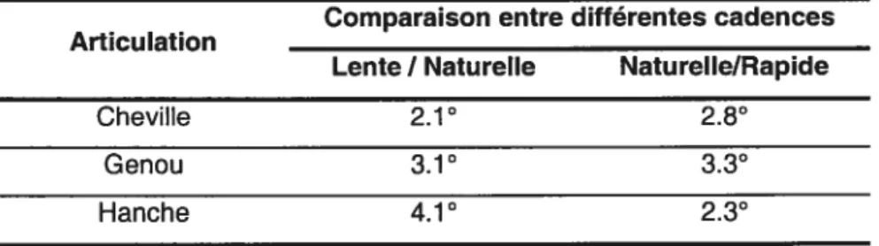 Tableau 2 Différences (valeurs r.m.s) entre les angles articulaires de la cheville, du