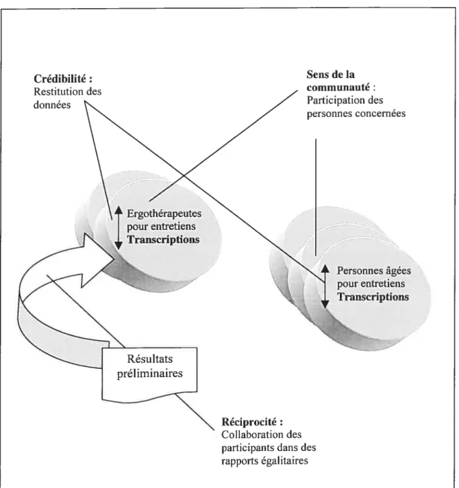 Figure 6. Illustration de l’application de quelques critères de qualité à partir de l’une des phases de la collecte de données (Lincoln, 1995; Savoie-Zajc,