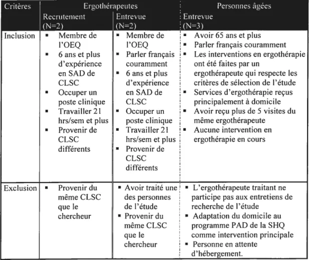 Tableau III: Critères de sélection des participants