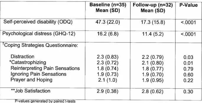 Table 1. Differences in Mean Scores between Baseline (n=35) and Foiiow-up (n=32) for ail Questionnaires