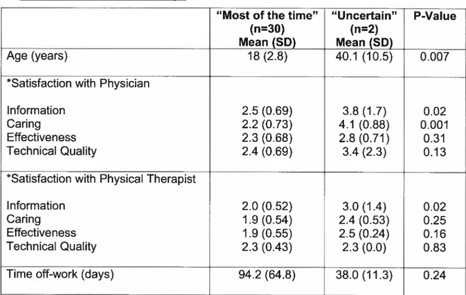 Table 2. Differences in Açie, Mean Patient Satisfaction Scores and Time off-work