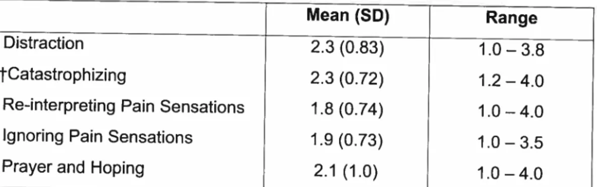 Table 1. Scores for the Coping Strategies Questionnaire (n35) 76 Mean (SD) Range Distraction 2.3 (0.83) 1.0 — 3.8 tCatastrophizing 2.3 (0.72) 1.2 — 4.0