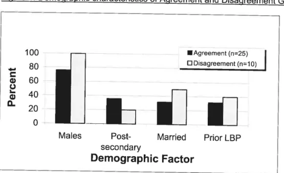 Figure 1. Demographic characteristics of Agreement and Disagreement Groups 80 G) 60 t., w 20 0 •Agreement (n=25) U Disagteement (n1O)100 Males F Post- Married secondary Demographic Factor Prior LBP