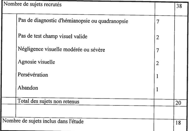 TABLEAu II: Bilan du processus de sélection des sujets recrutés