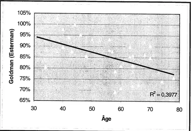 FIGURE 12: Relation entre l’âge et le champ visuel chez les sujets sains (n = 33)