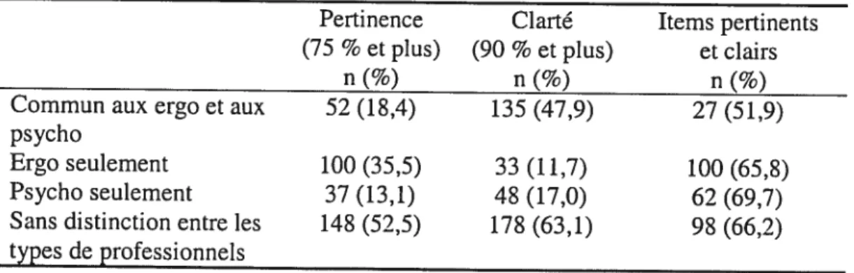 Tableau Xl — Pertinence et clarté des items (N=282): perception Pertinence Clarté