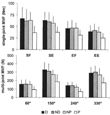 Figure 62: Mean MVF and standard deviation for each limb under single- single-joint (upper panel) and multi-single-joint (lower panel) conditions