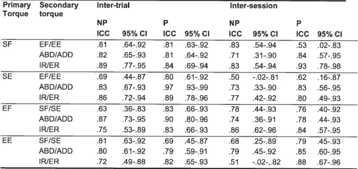 Table 6.1: Inter-triaI and inter-session reliability of normalized secondary