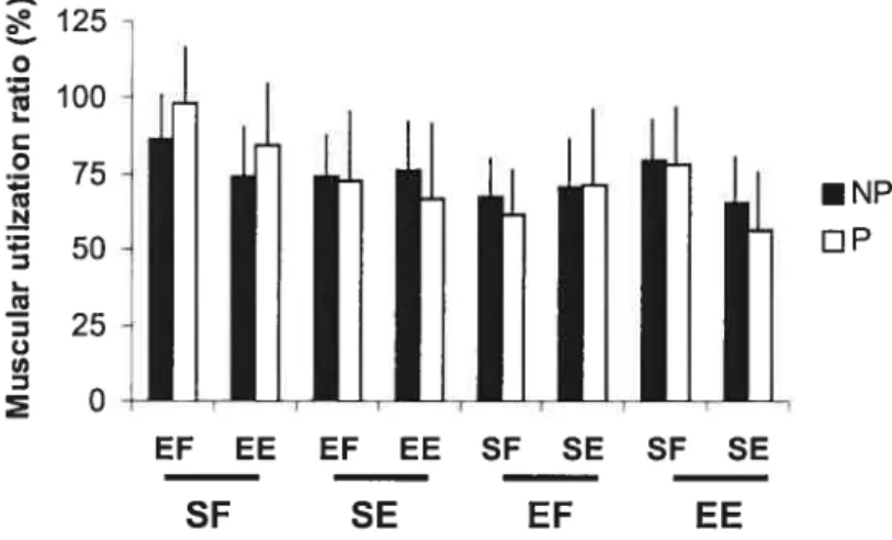 Figure 6.5: Muscular utïlization ratios at the shoulder and elbow during