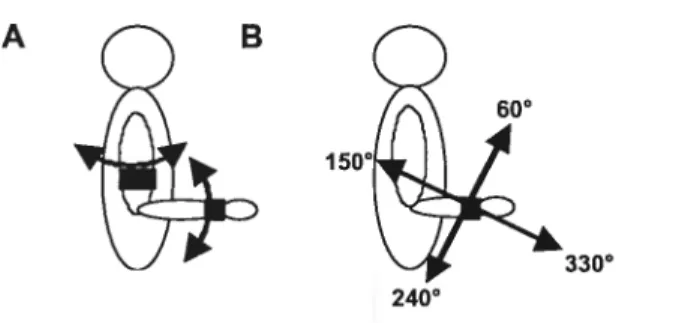 Figure 7.1: Positioning of force transducers and directïons of effort during
