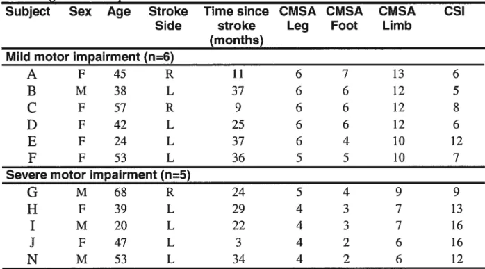 Tableau 1: Données démographiques et cliniques sur l’échantillon de sujets hémiparétiques testés (n = 11) selon leur niveau de récupération motrice.