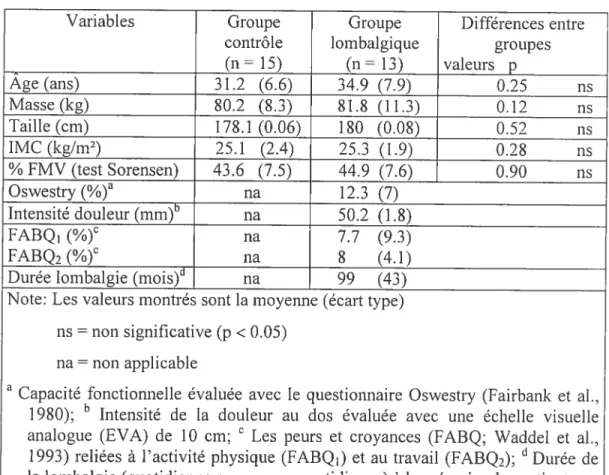 Tableau 1. Description des sujets normaux et Iombalgiques