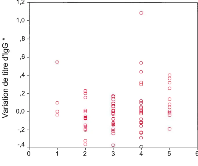 Figure 1: La variation d’IgG en fonction du temps d’exposition.