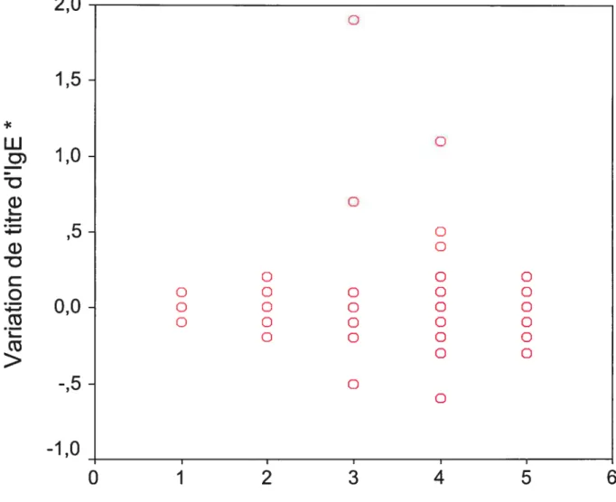 Figure 2 : La variation d’IgE en fonction du temps d’exposition. 2,O• o 1,5 uJ o 1,O• G) O ,5