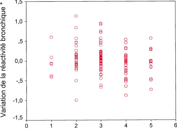 figure 3 La variation de la réactivité bronchique en fonction du temps d’exposition. 1,5 cl) o :5 1,0 o C O o _o o o O O I