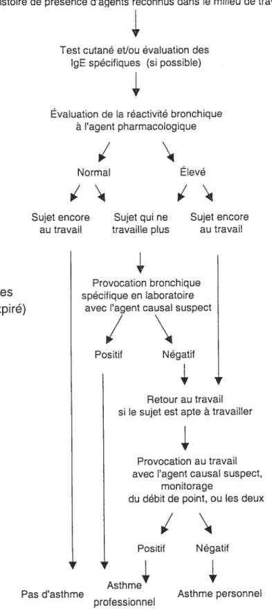 Figure 1. Algorithme pour le diagnostic de I’AP