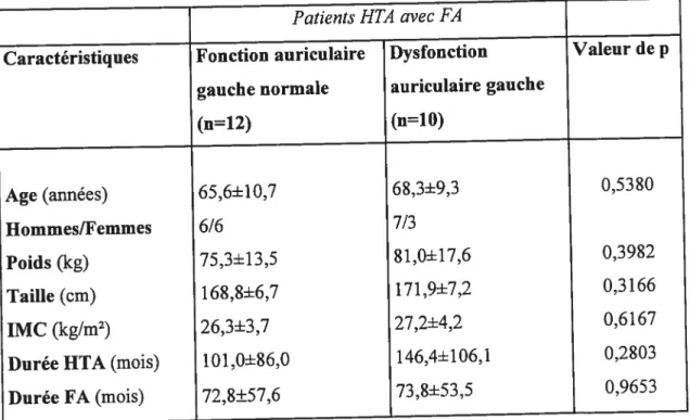Tableau II. Caractéristiques démographiques chez deux groupes de patients hypertendus avec FA avec ou sans dysfonctïon auriculaire gauche.