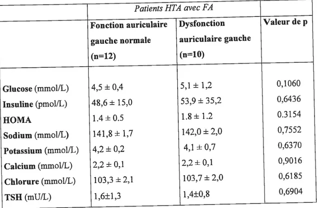 Tableau III. Bilan biologique de base chez deux groupes de patients hypertendus avec FA avec ou sans dysfonction auriculaire gauche.