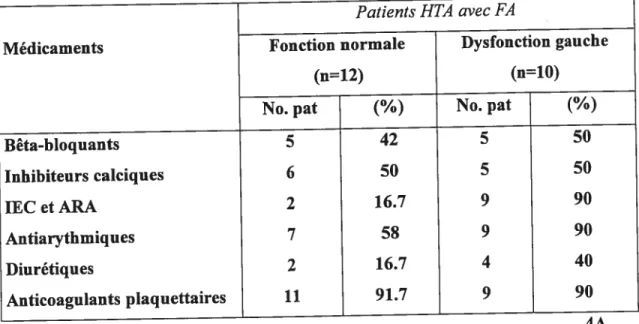 Tableau IV. Classes de médicaments cardiovasculaires chez deux groupes de patients hypertendus avec FA avec ou sans dysfonction auriculaire gauche (4A)