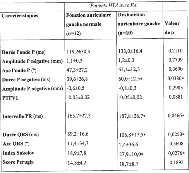 Tableau V. Paramètres électrocardiographiques chez deux groupes de patients hypertendus avec FA avec ou sans dysfonction auriculaire gauche.