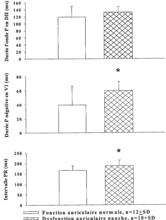 Figure 6. Paramètres électrocardiographiques (durée de l’onde P en DII et de la partie négative de l’onde P en Vi, durée de l’intervalle PR) dans deux groupes de patients hypertendus avec FA avec ou sans dysfonction auriculaire gauche.