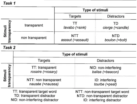 Table 1. Stimuli in the grapheme-phoneme tasks, with emphasis on the final syllable (taskl) and within the word (task2).