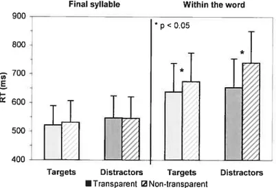 Figure 1. Mean Ris relative to the degree of transparency of the stimuli for both grapheme-phonerne matching tasks.