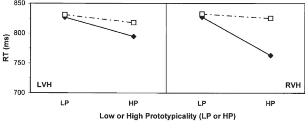 Figure 1. Response times (RI) for low and high prototypicality stimuli in the two visual hemifields.