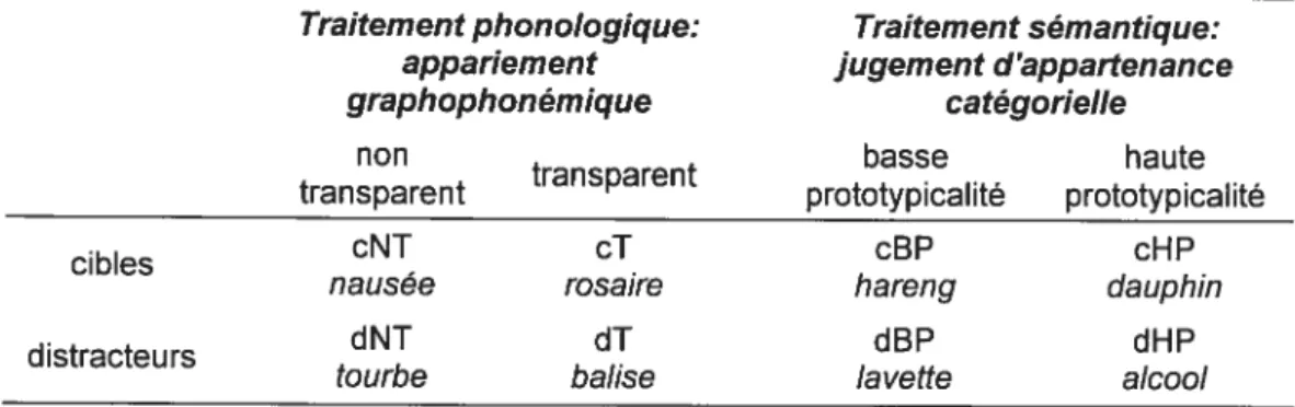 Tableau 1. Exemples de stimuli (cibles c et distracteurs d), présentés pour le traitement phonologique selon leur transparence (stimuli transparents T et non transparents NT) et pour le traitement sémantique selon leur prototypicalité (stimuli de haute prototypicalité HP ou de basse prototypicalité BP).