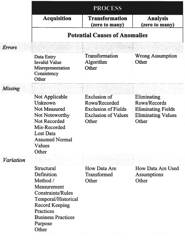 Table 2.6: Sununary ofAbnormalities found in Administrative databases. PROCESS Acquisition Transformation (zero to many) Analysis (zero to many) Potenfial Causes of Anomalies
